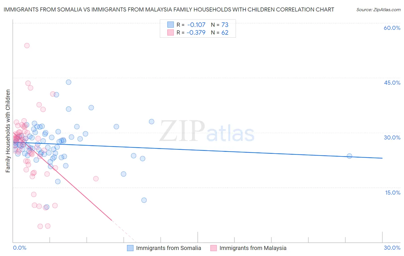 Immigrants from Somalia vs Immigrants from Malaysia Family Households with Children