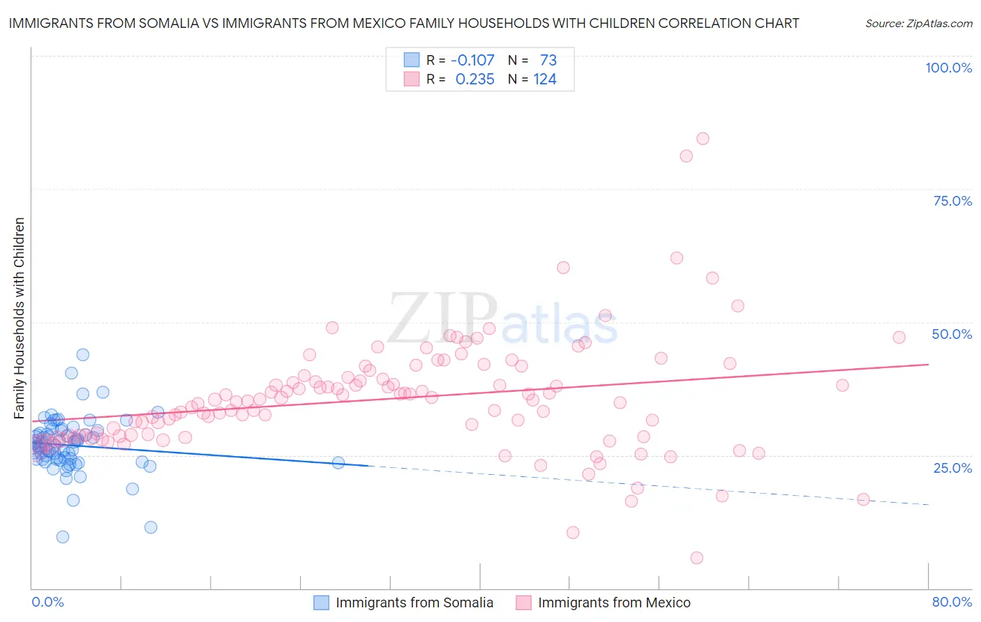 Immigrants from Somalia vs Immigrants from Mexico Family Households with Children