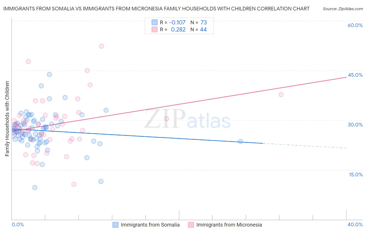 Immigrants from Somalia vs Immigrants from Micronesia Family Households with Children