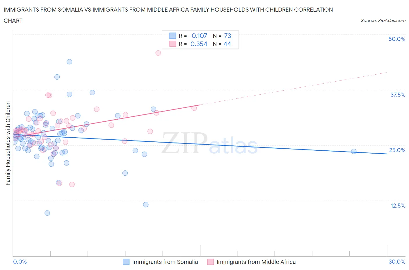 Immigrants from Somalia vs Immigrants from Middle Africa Family Households with Children