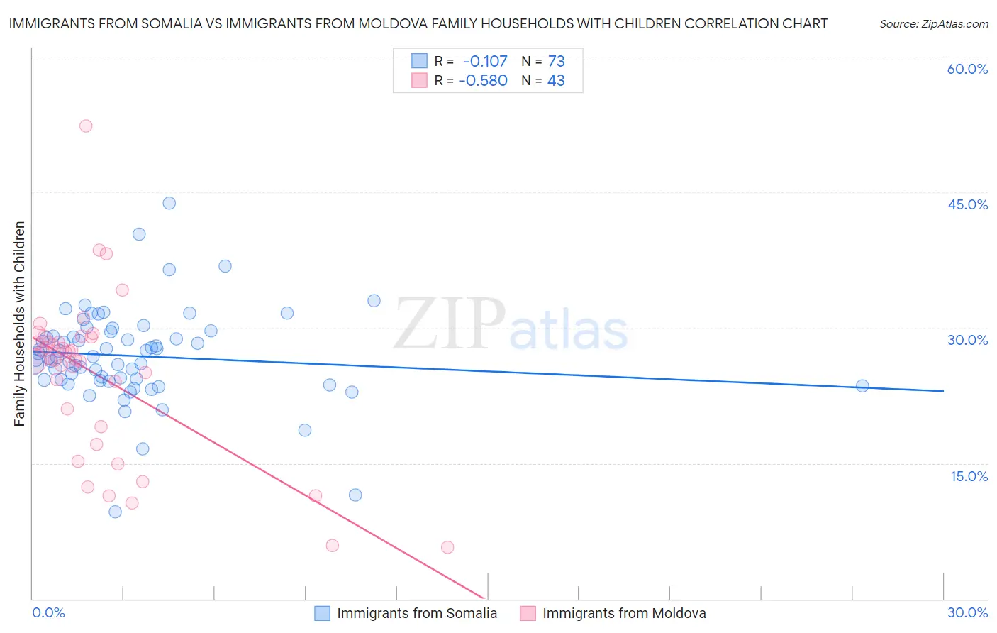 Immigrants from Somalia vs Immigrants from Moldova Family Households with Children
