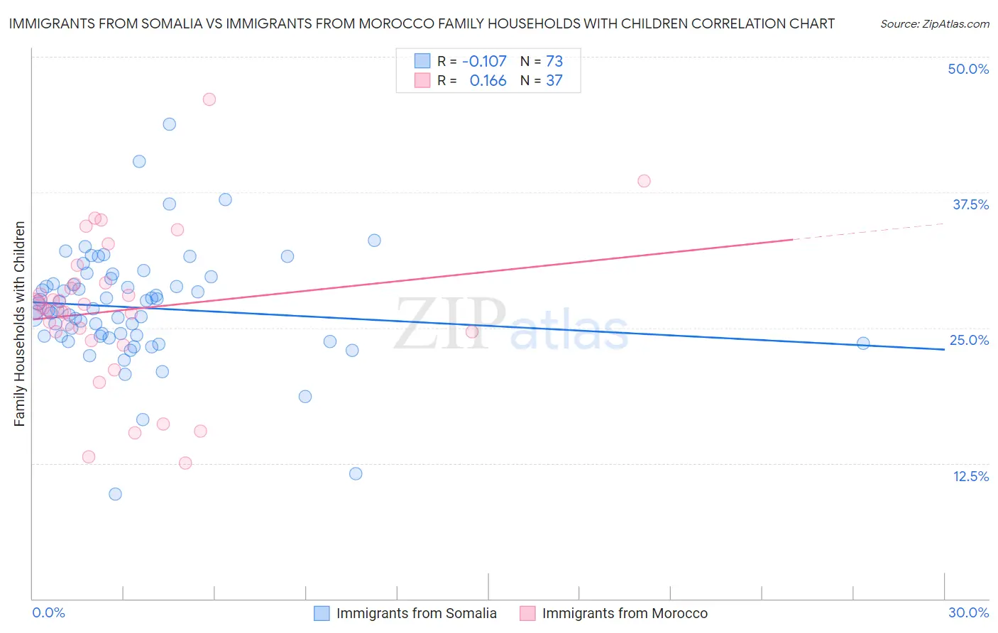 Immigrants from Somalia vs Immigrants from Morocco Family Households with Children
