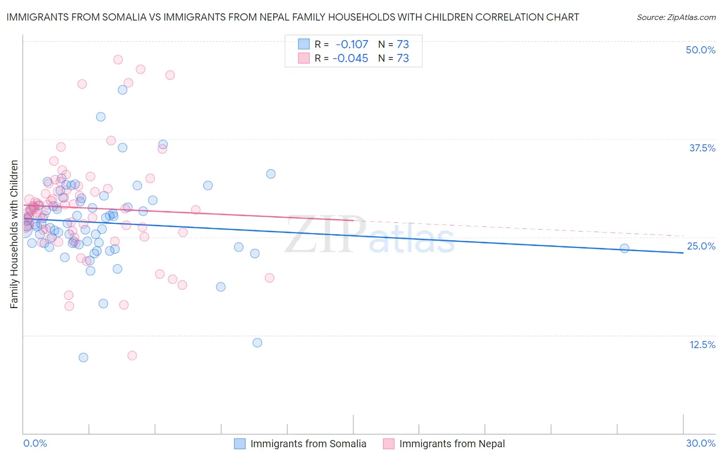 Immigrants from Somalia vs Immigrants from Nepal Family Households with Children