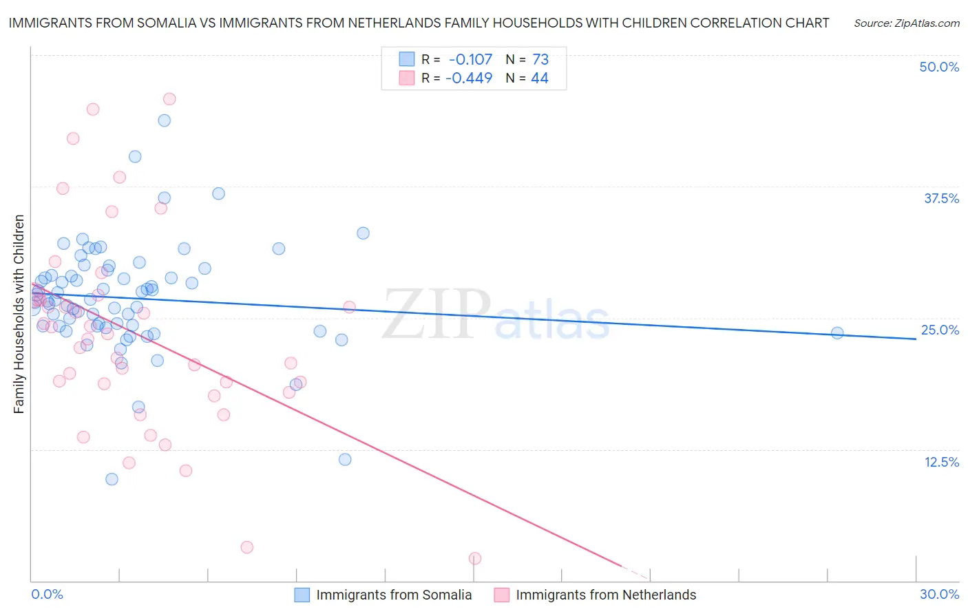 Immigrants from Somalia vs Immigrants from Netherlands Family Households with Children
