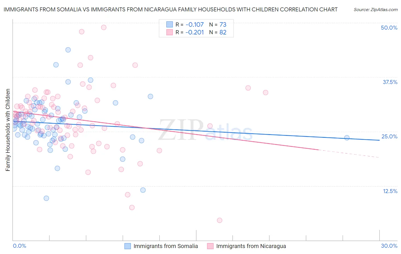 Immigrants from Somalia vs Immigrants from Nicaragua Family Households with Children