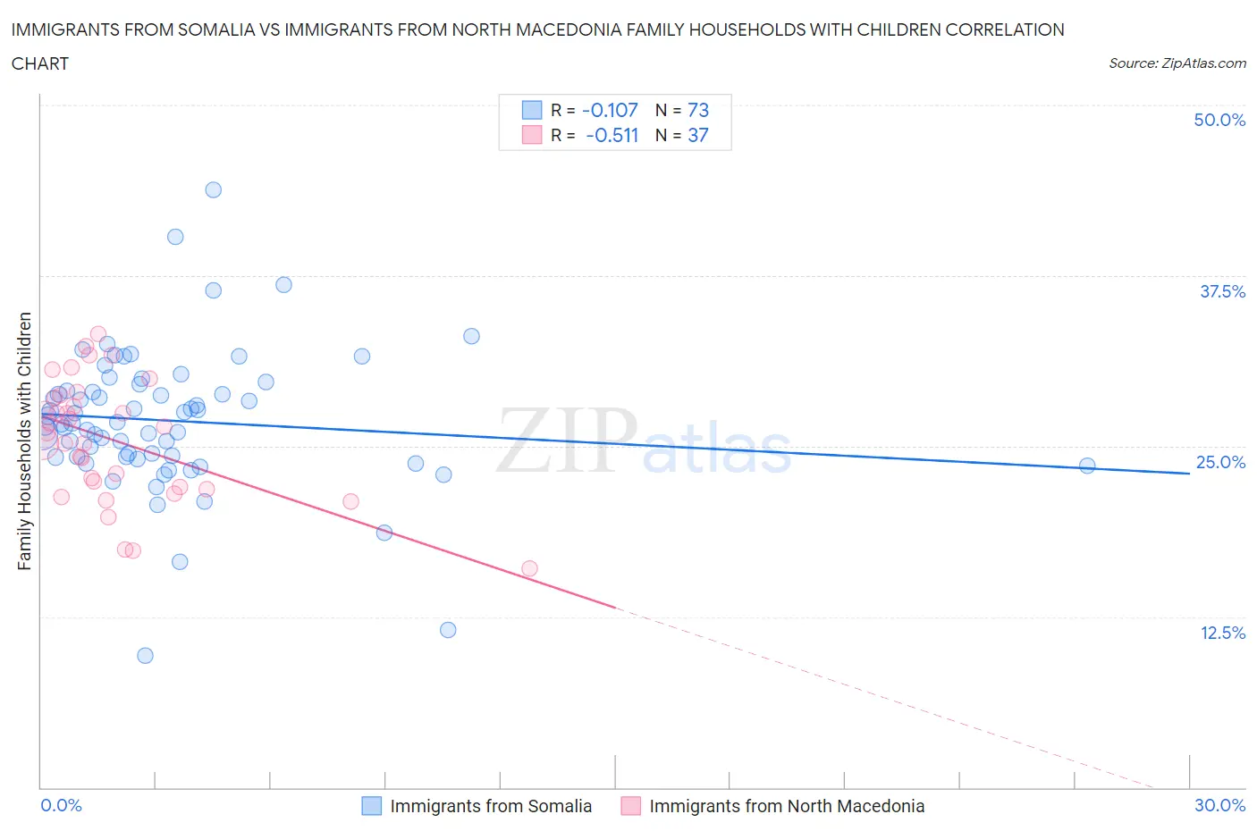 Immigrants from Somalia vs Immigrants from North Macedonia Family Households with Children