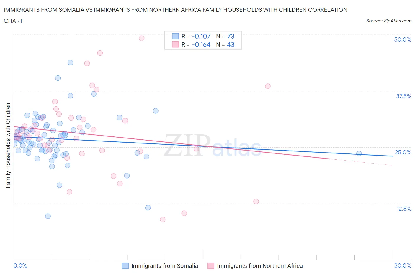 Immigrants from Somalia vs Immigrants from Northern Africa Family Households with Children