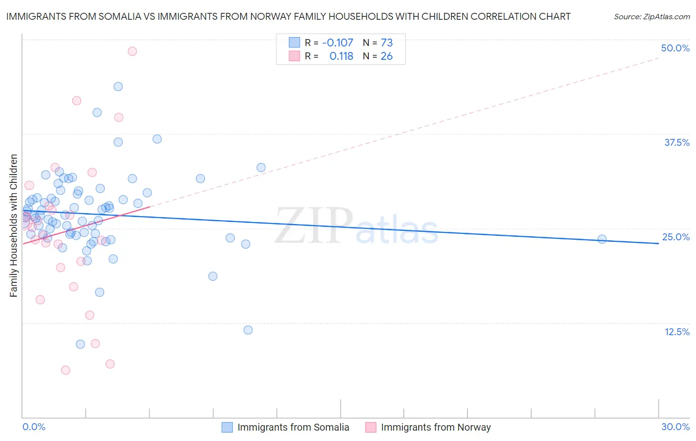 Immigrants from Somalia vs Immigrants from Norway Family Households with Children