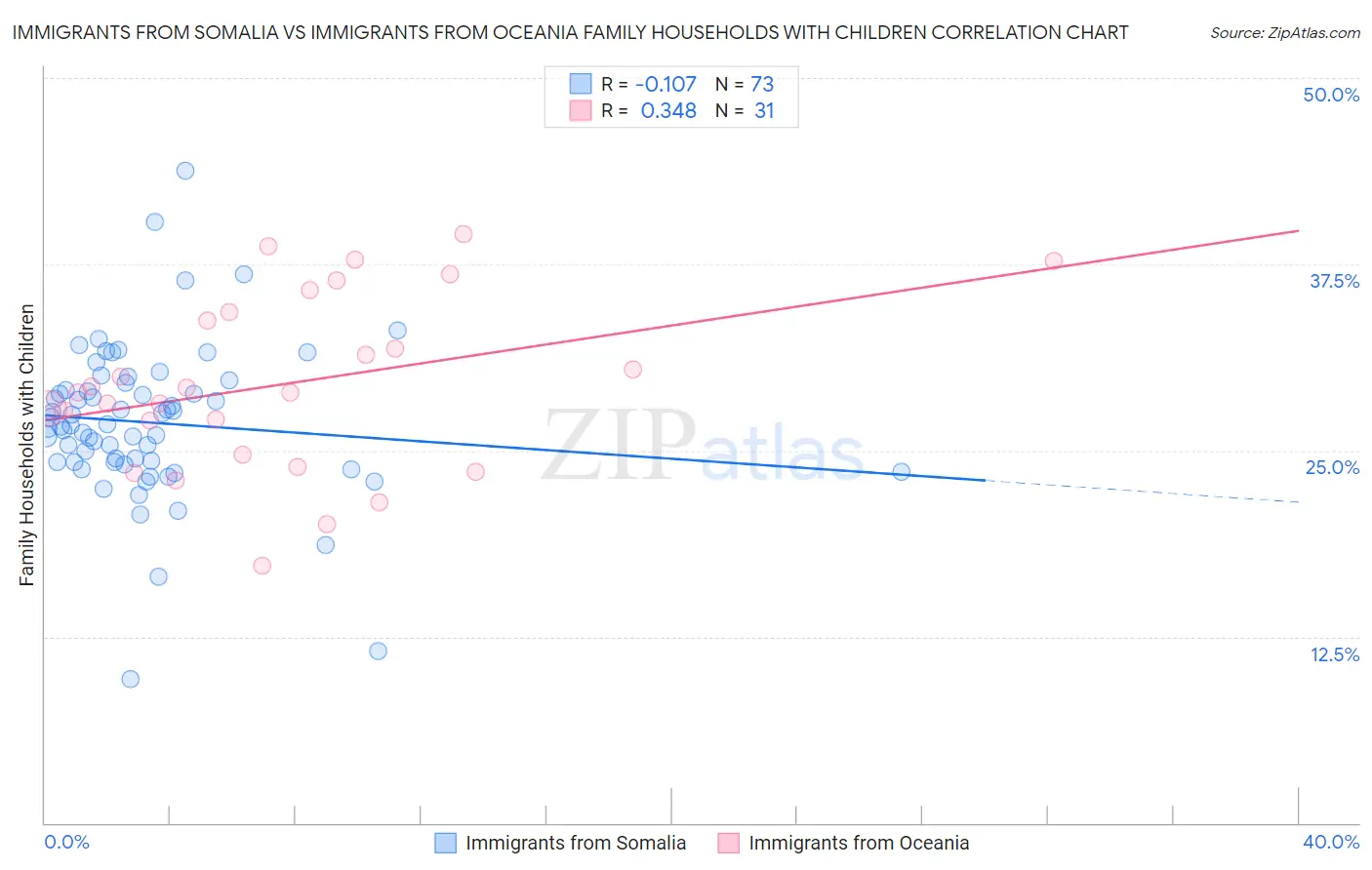 Immigrants from Somalia vs Immigrants from Oceania Family Households with Children