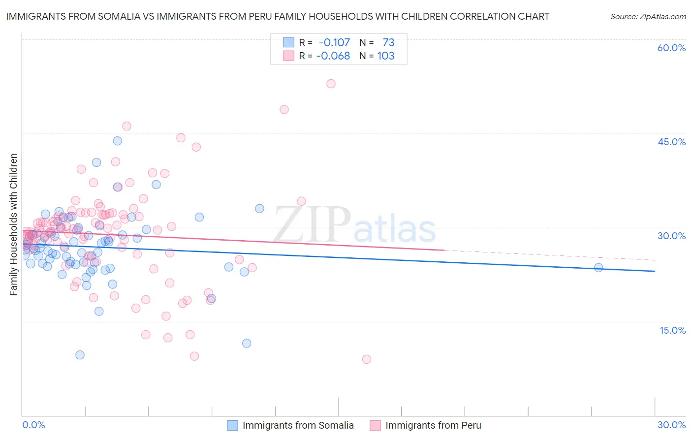 Immigrants from Somalia vs Immigrants from Peru Family Households with Children