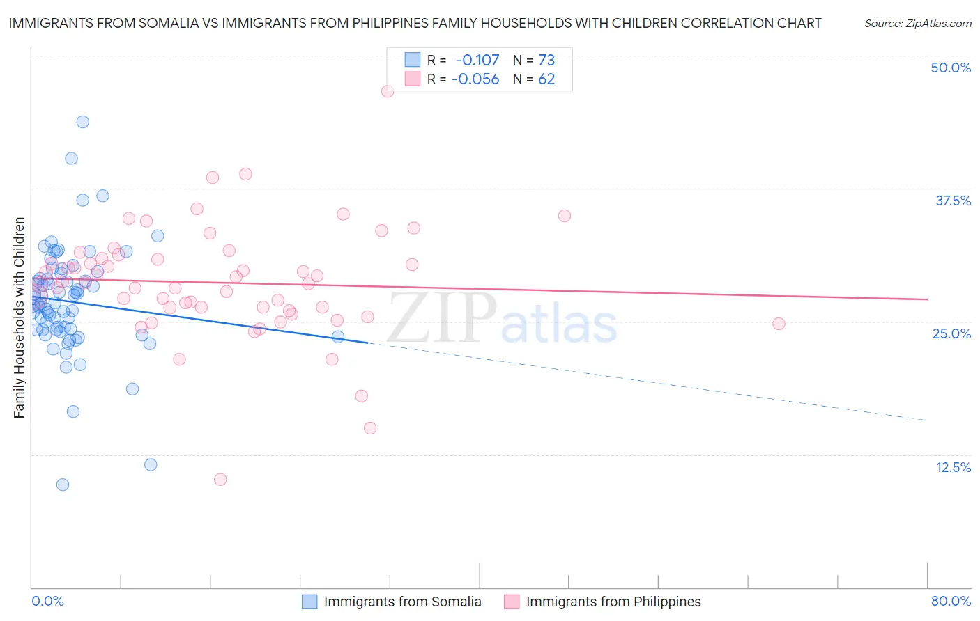 Immigrants from Somalia vs Immigrants from Philippines Family Households with Children
