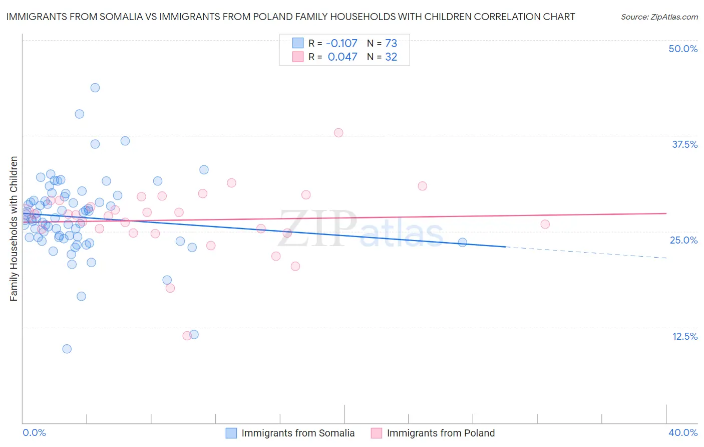 Immigrants from Somalia vs Immigrants from Poland Family Households with Children