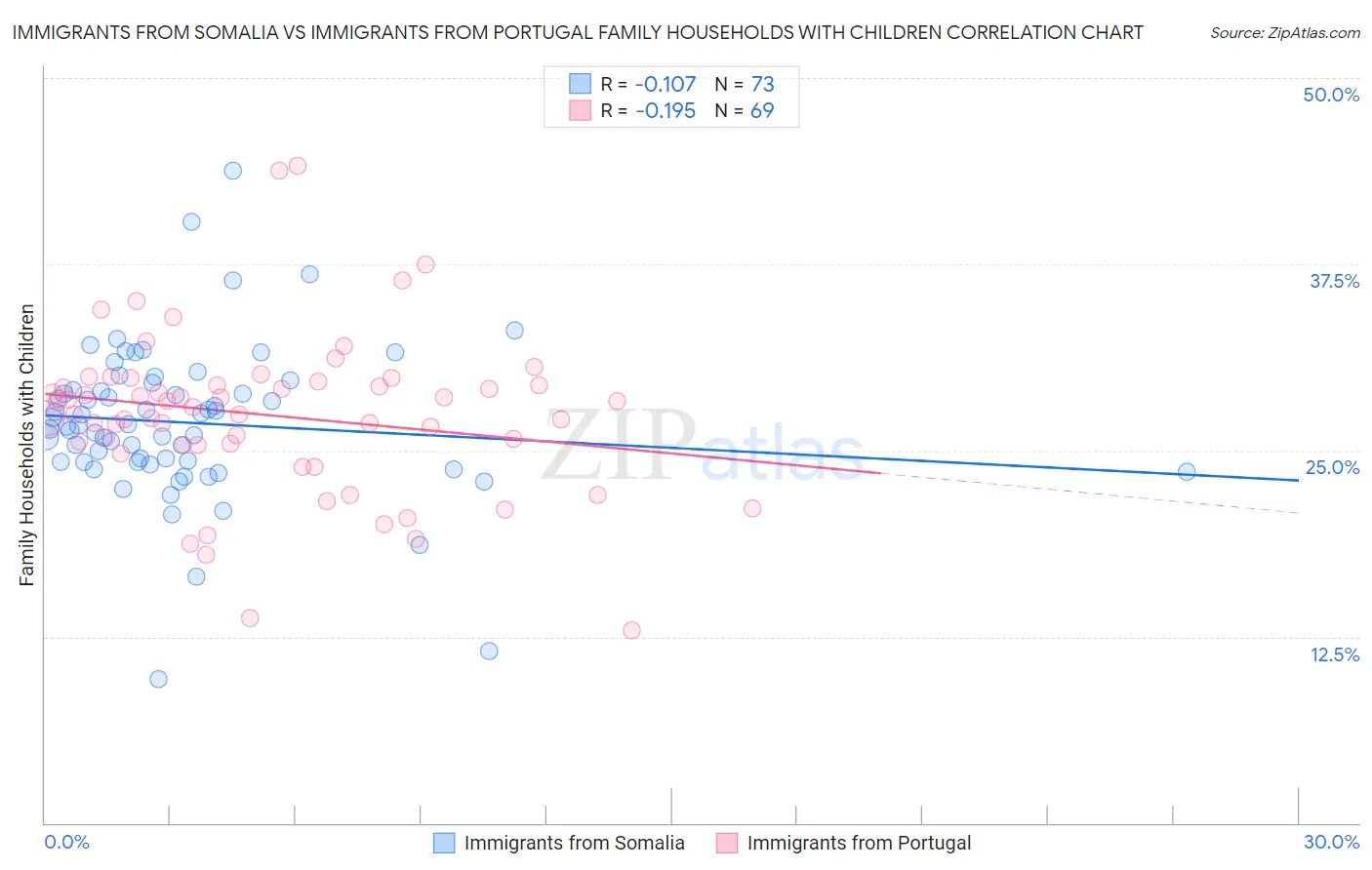 Immigrants from Somalia vs Immigrants from Portugal Family Households with Children