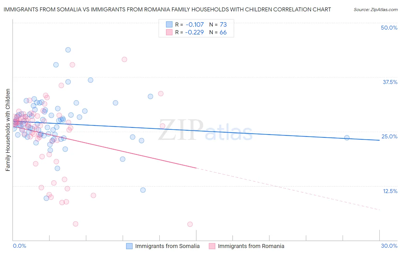 Immigrants from Somalia vs Immigrants from Romania Family Households with Children