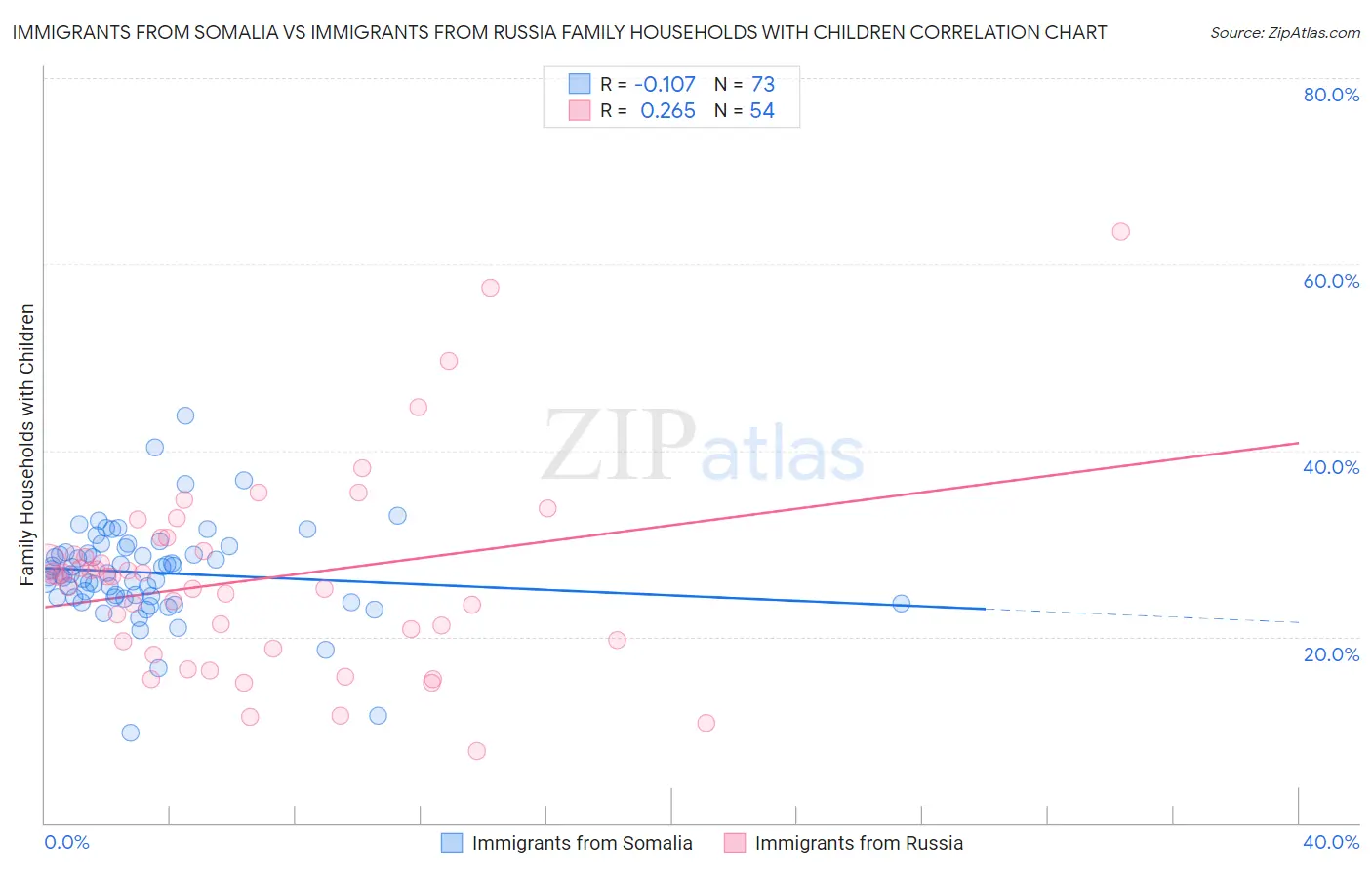 Immigrants from Somalia vs Immigrants from Russia Family Households with Children