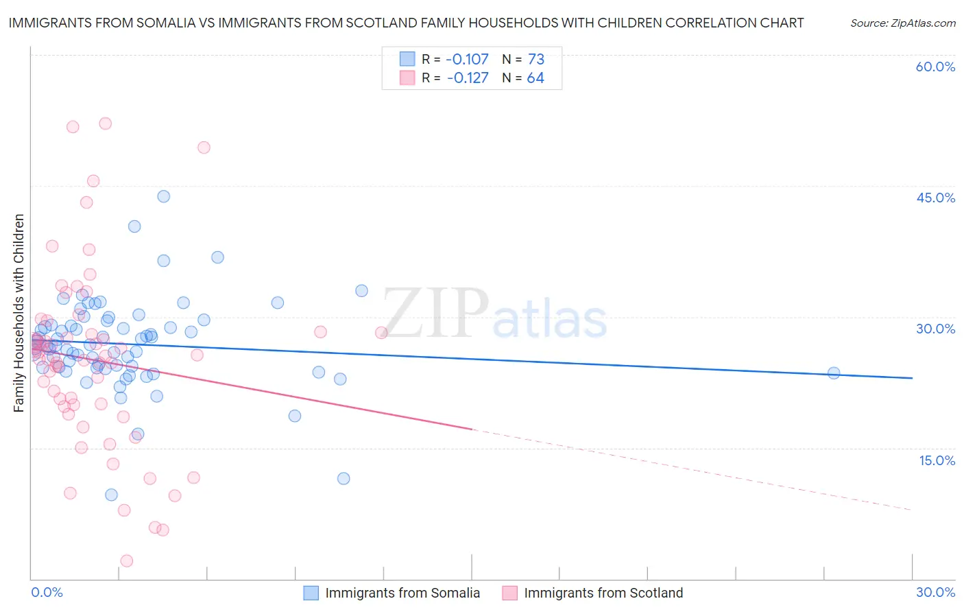 Immigrants from Somalia vs Immigrants from Scotland Family Households with Children