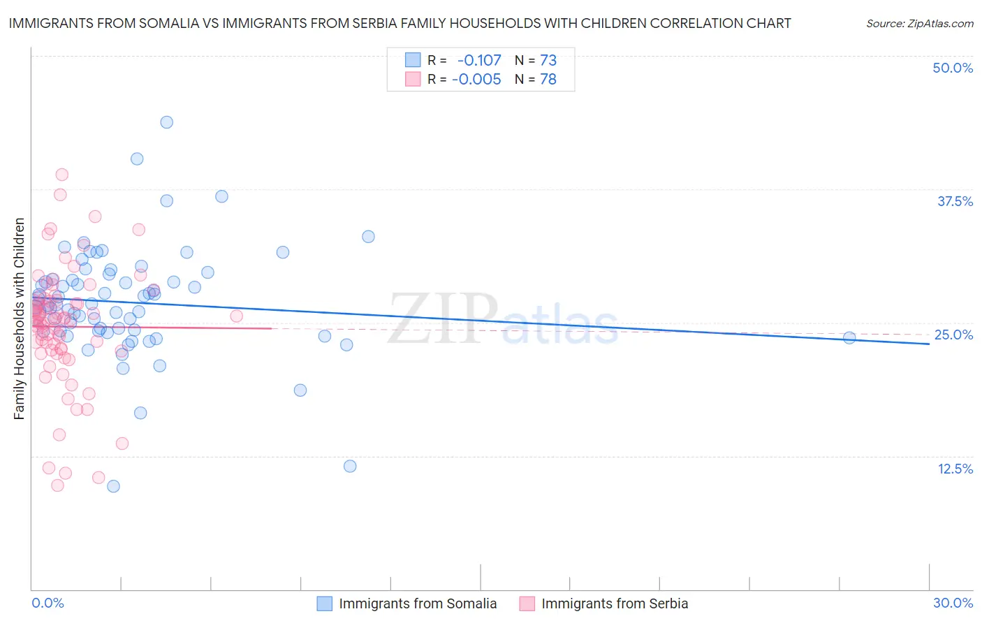 Immigrants from Somalia vs Immigrants from Serbia Family Households with Children