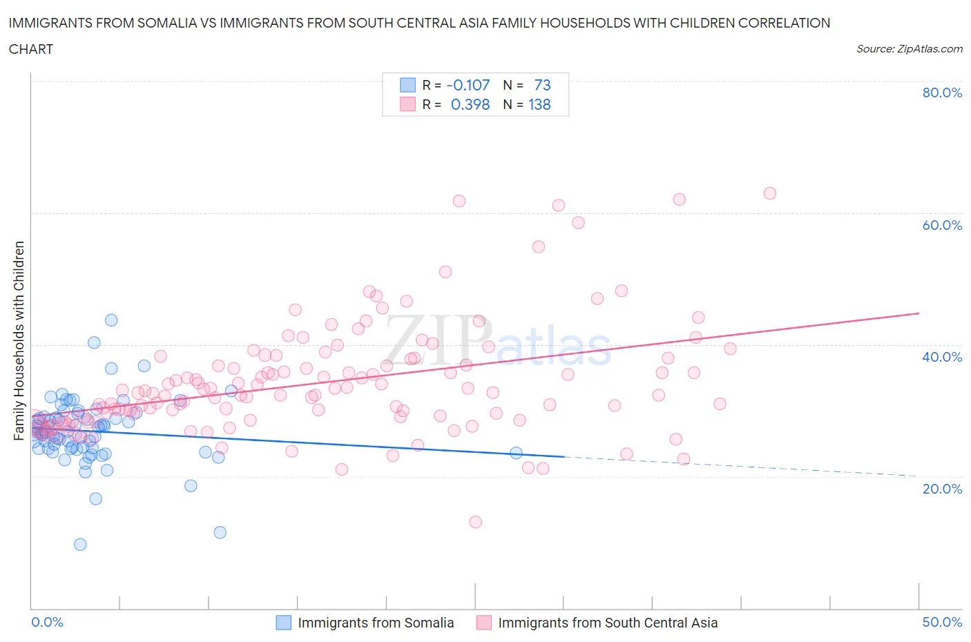 Immigrants from Somalia vs Immigrants from South Central Asia Family Households with Children