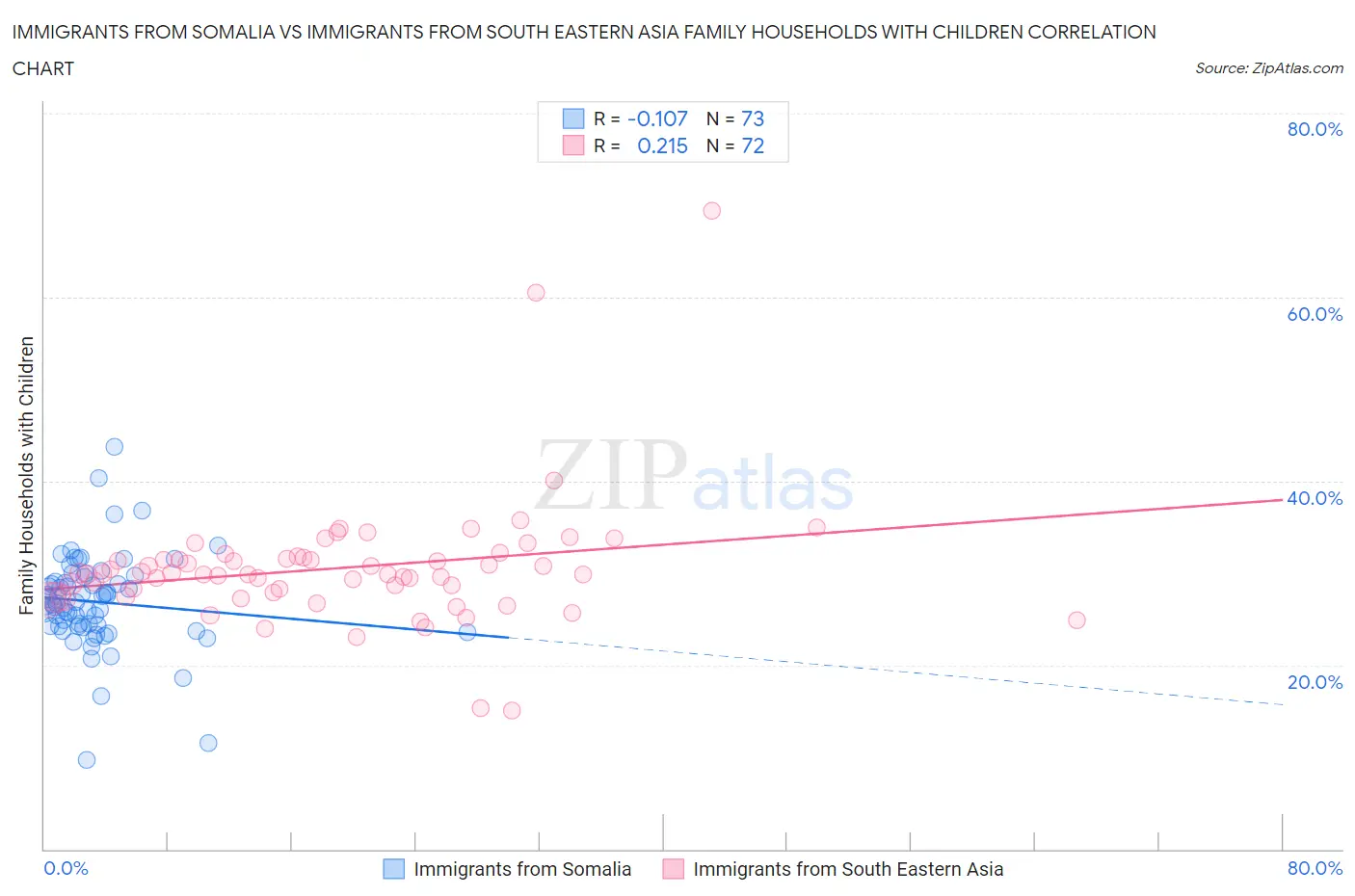 Immigrants from Somalia vs Immigrants from South Eastern Asia Family Households with Children