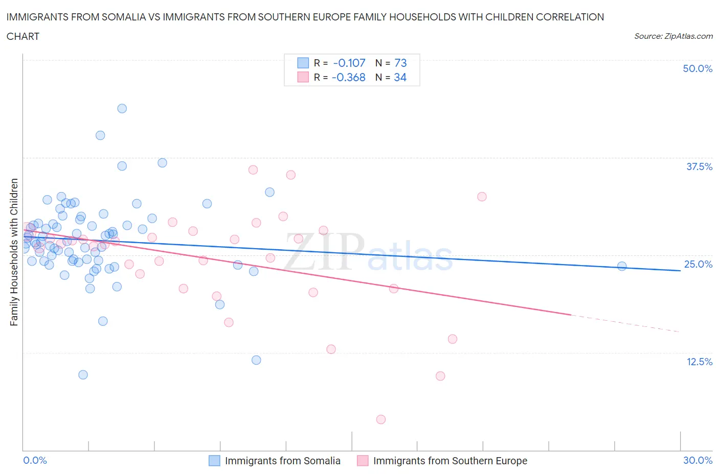 Immigrants from Somalia vs Immigrants from Southern Europe Family Households with Children