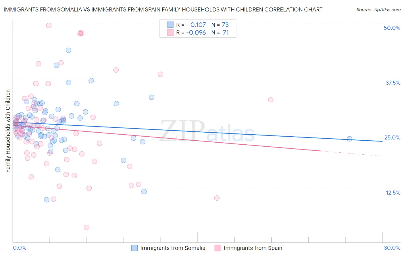 Immigrants from Somalia vs Immigrants from Spain Family Households with Children