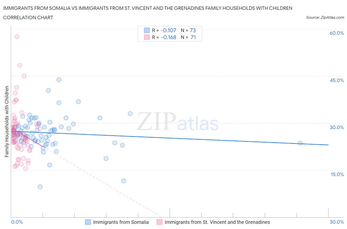 Immigrants from Somalia vs Immigrants from St. Vincent and the Grenadines Family Households with Children