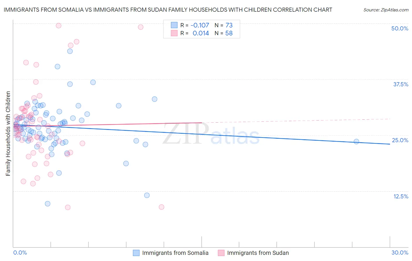 Immigrants from Somalia vs Immigrants from Sudan Family Households with Children
