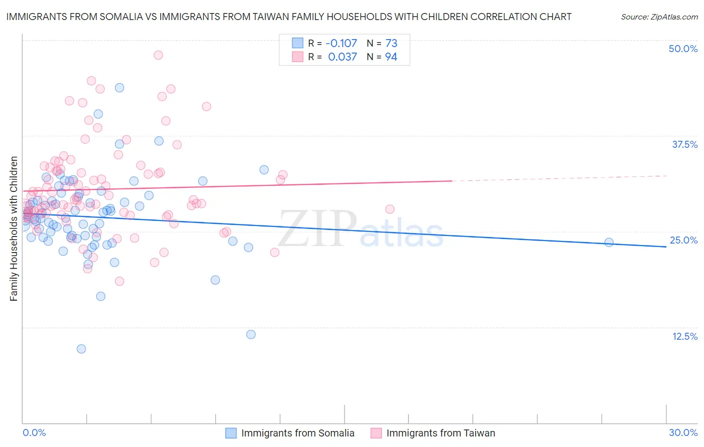Immigrants from Somalia vs Immigrants from Taiwan Family Households with Children