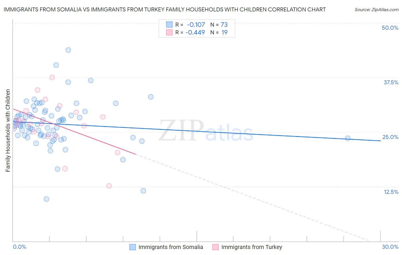 Immigrants from Somalia vs Immigrants from Turkey Family Households with Children