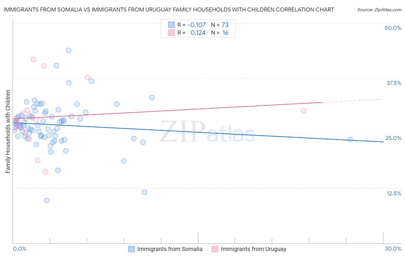 Immigrants from Somalia vs Immigrants from Uruguay Family Households with Children
