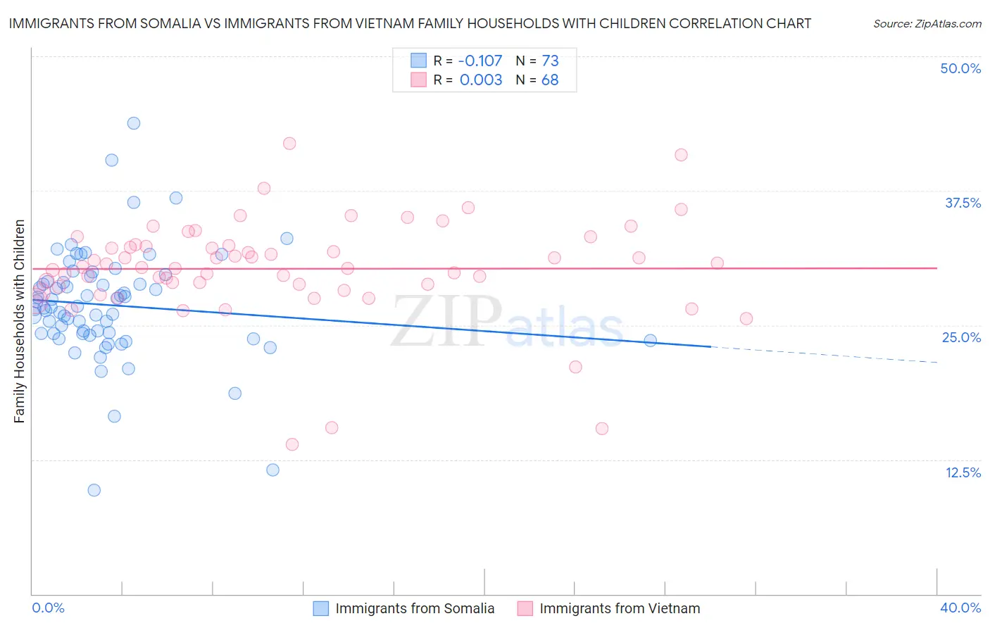 Immigrants from Somalia vs Immigrants from Vietnam Family Households with Children