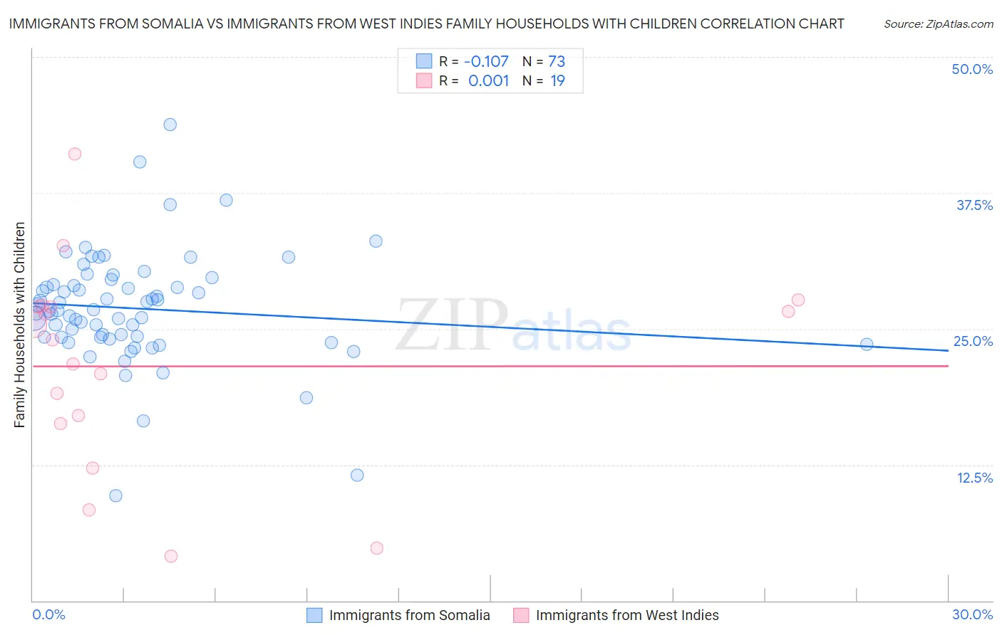 Immigrants from Somalia vs Immigrants from West Indies Family Households with Children