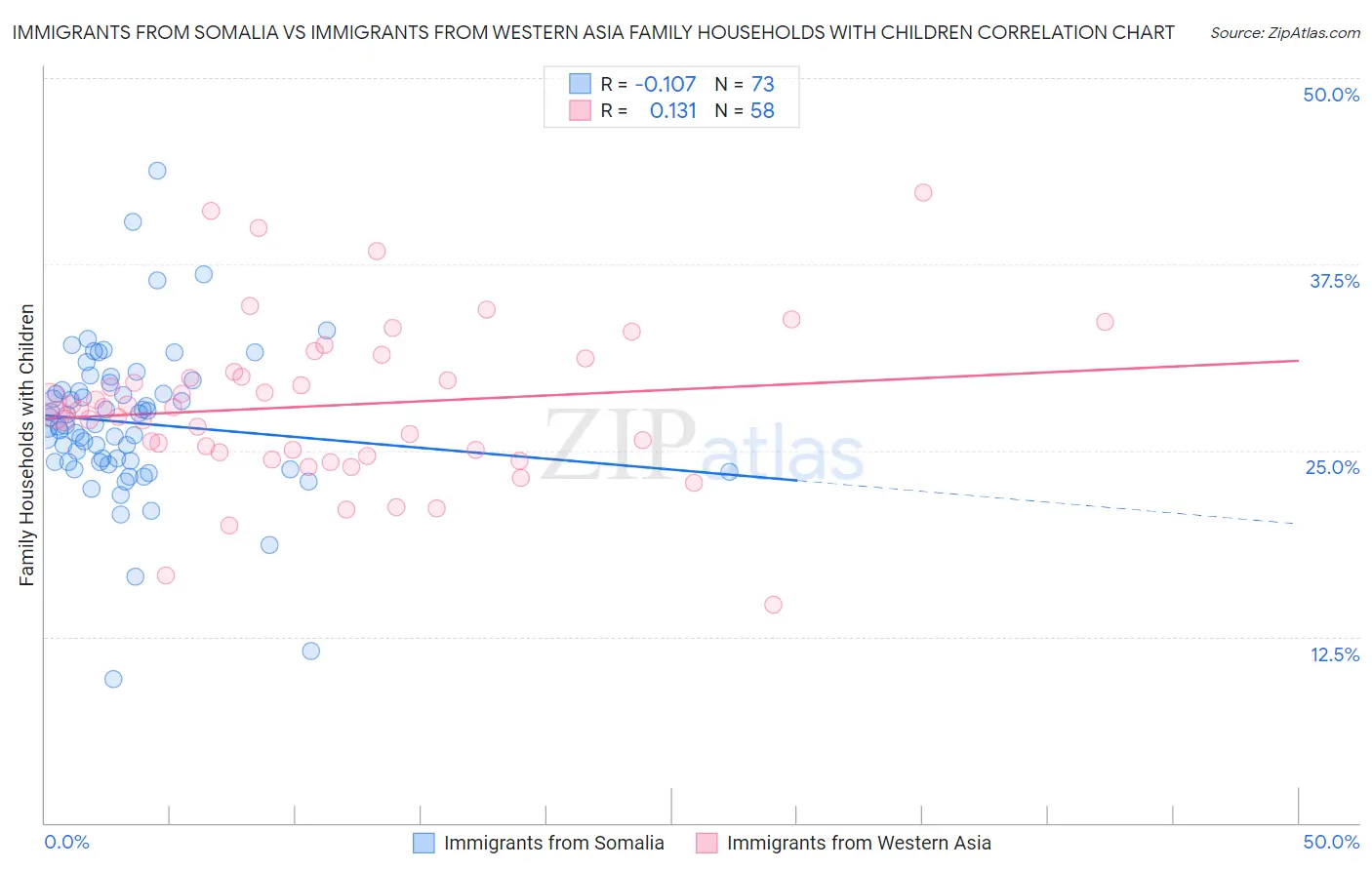 Immigrants from Somalia vs Immigrants from Western Asia Family Households with Children