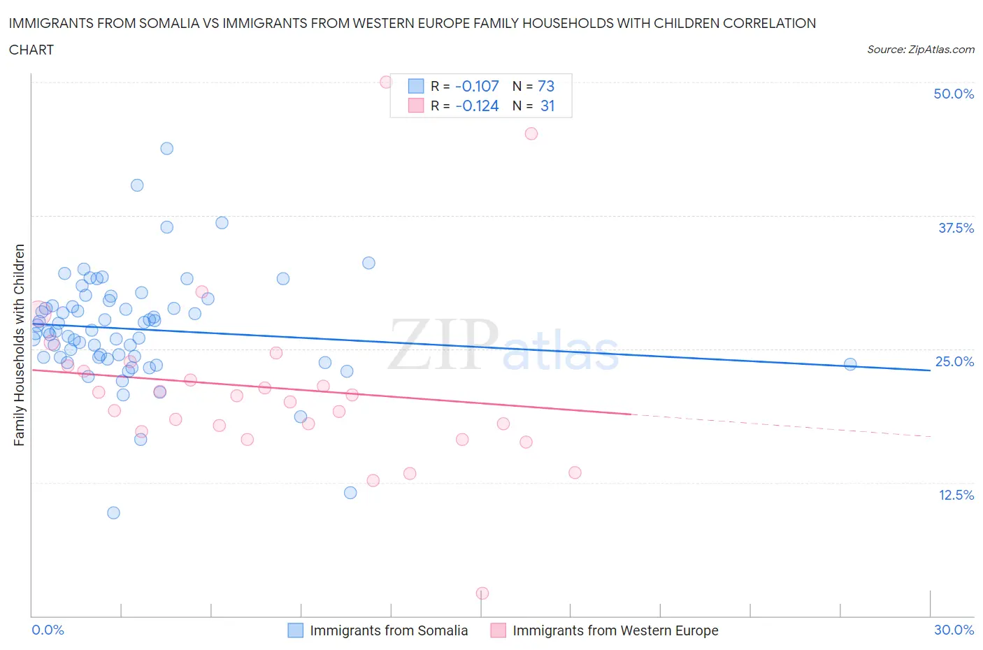Immigrants from Somalia vs Immigrants from Western Europe Family Households with Children