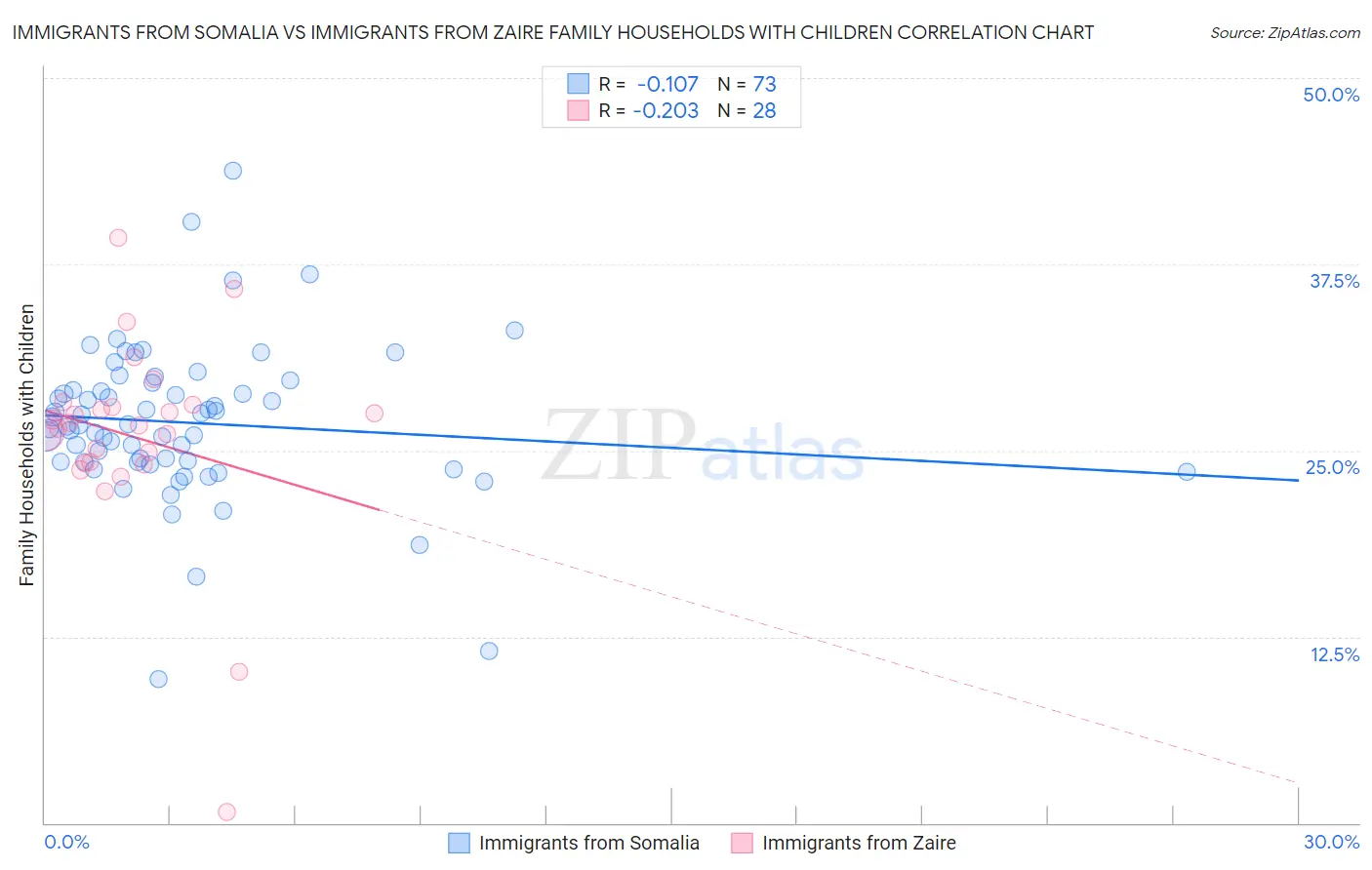Immigrants from Somalia vs Immigrants from Zaire Family Households with Children