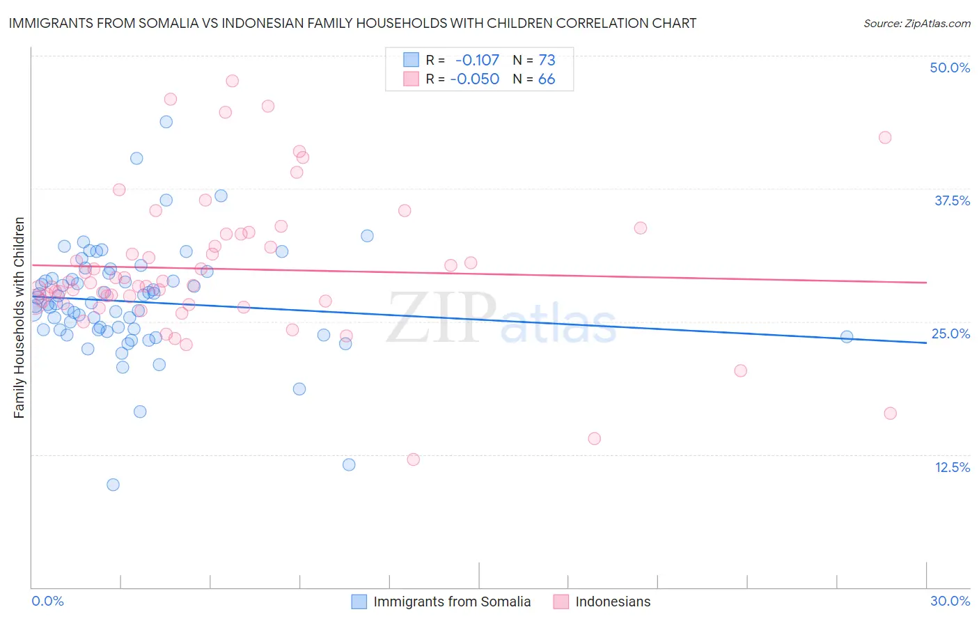 Immigrants from Somalia vs Indonesian Family Households with Children