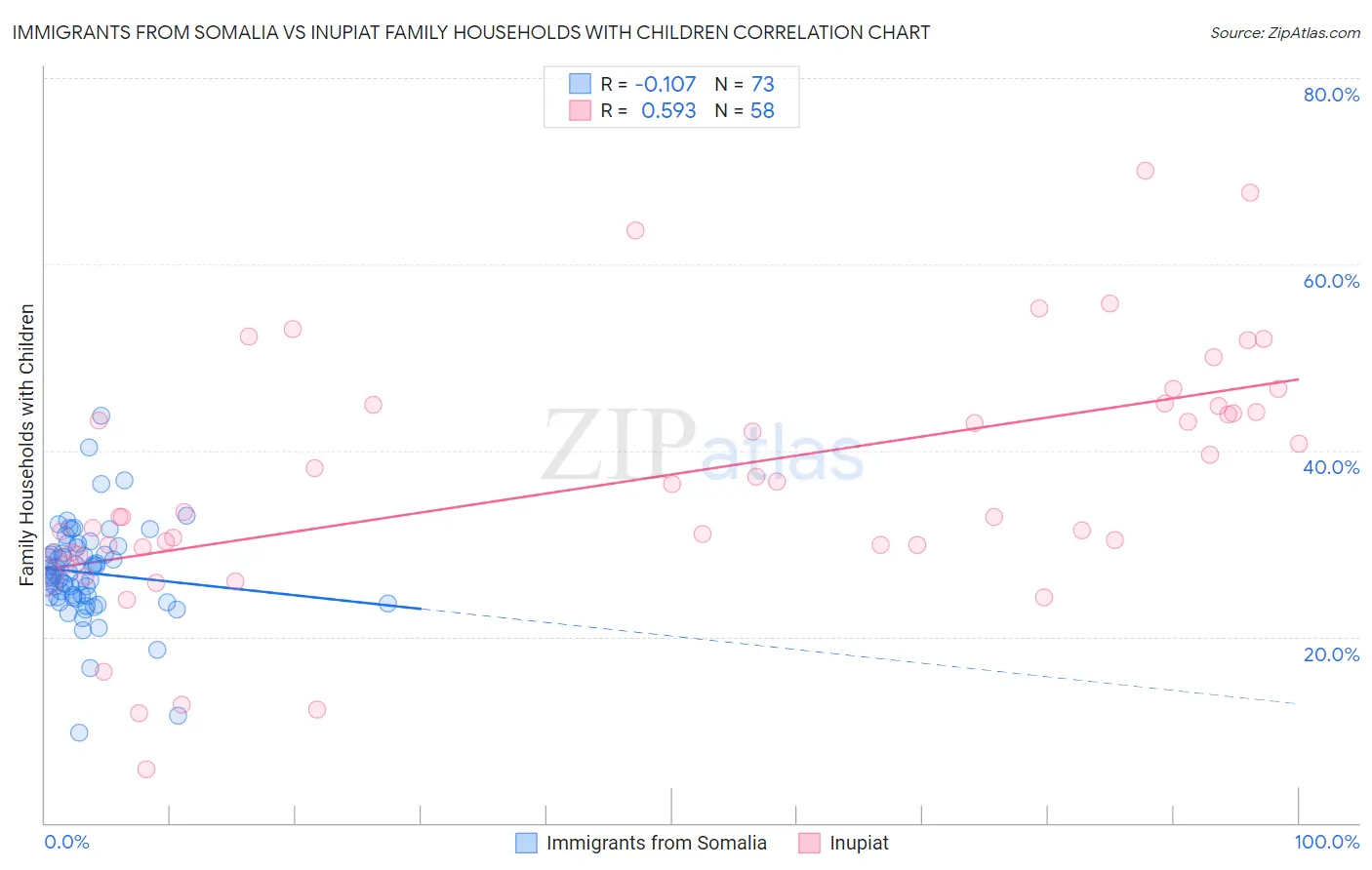 Immigrants from Somalia vs Inupiat Family Households with Children