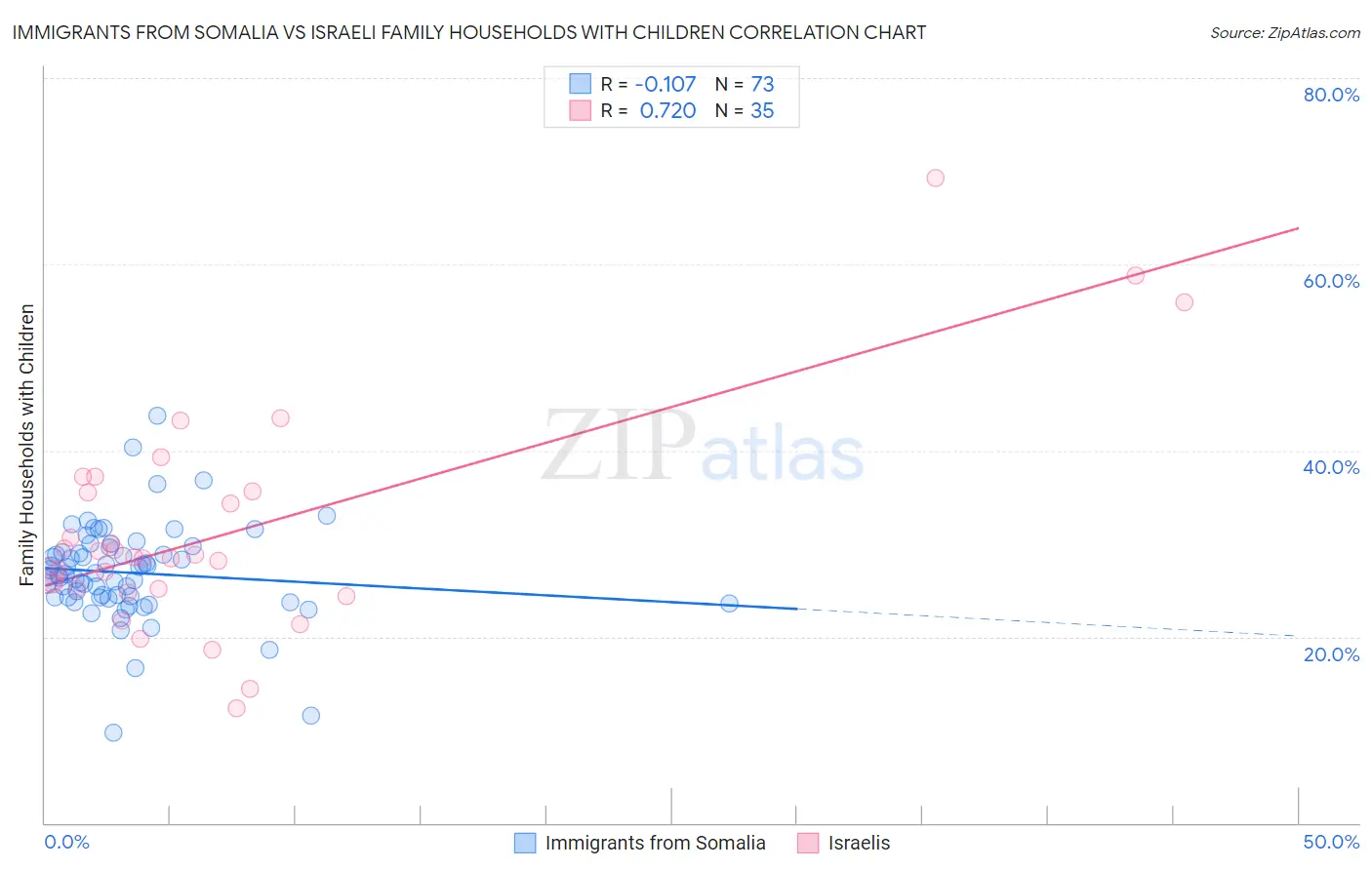 Immigrants from Somalia vs Israeli Family Households with Children