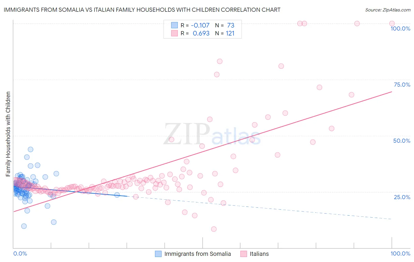 Immigrants from Somalia vs Italian Family Households with Children