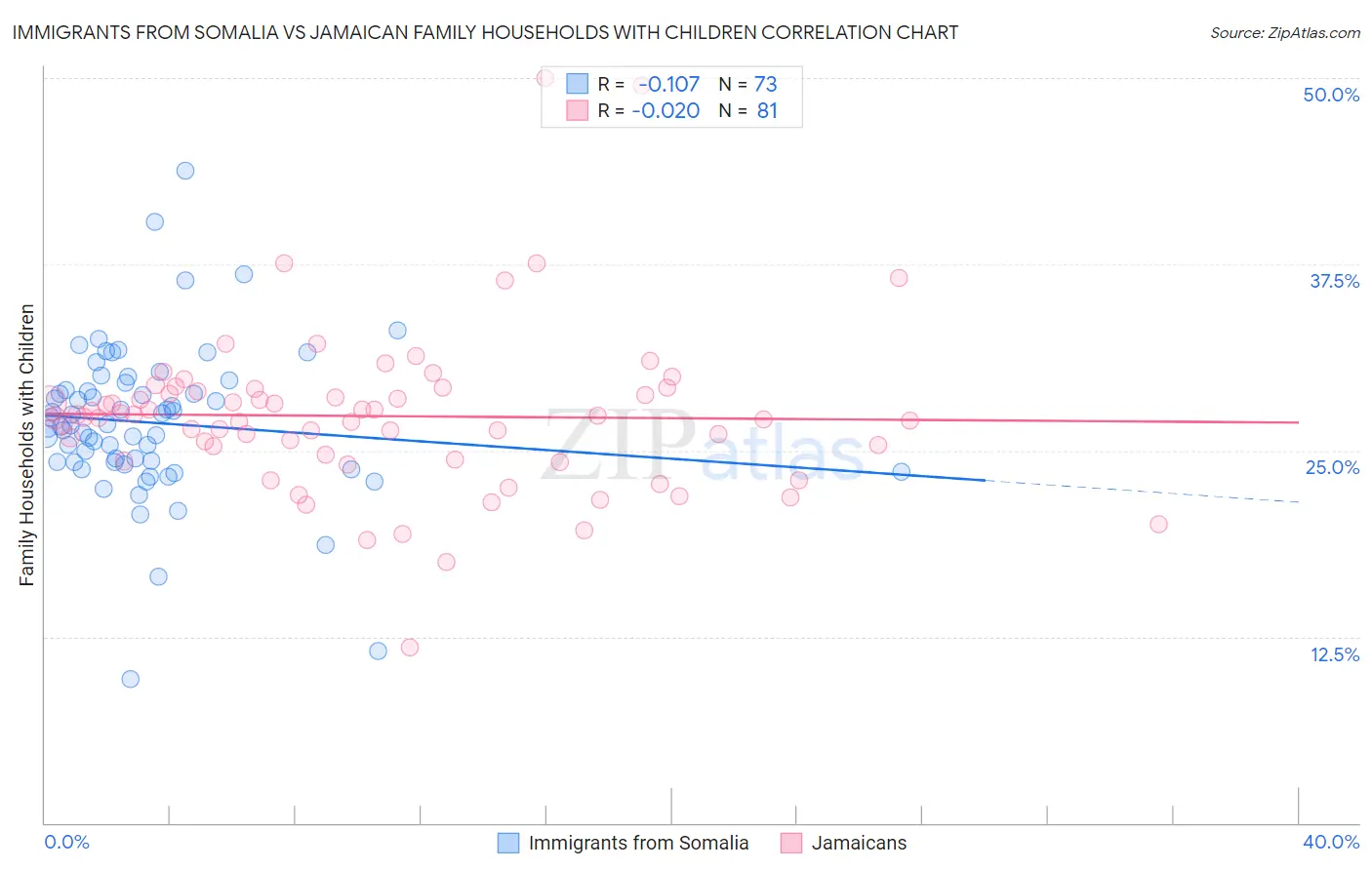 Immigrants from Somalia vs Jamaican Family Households with Children