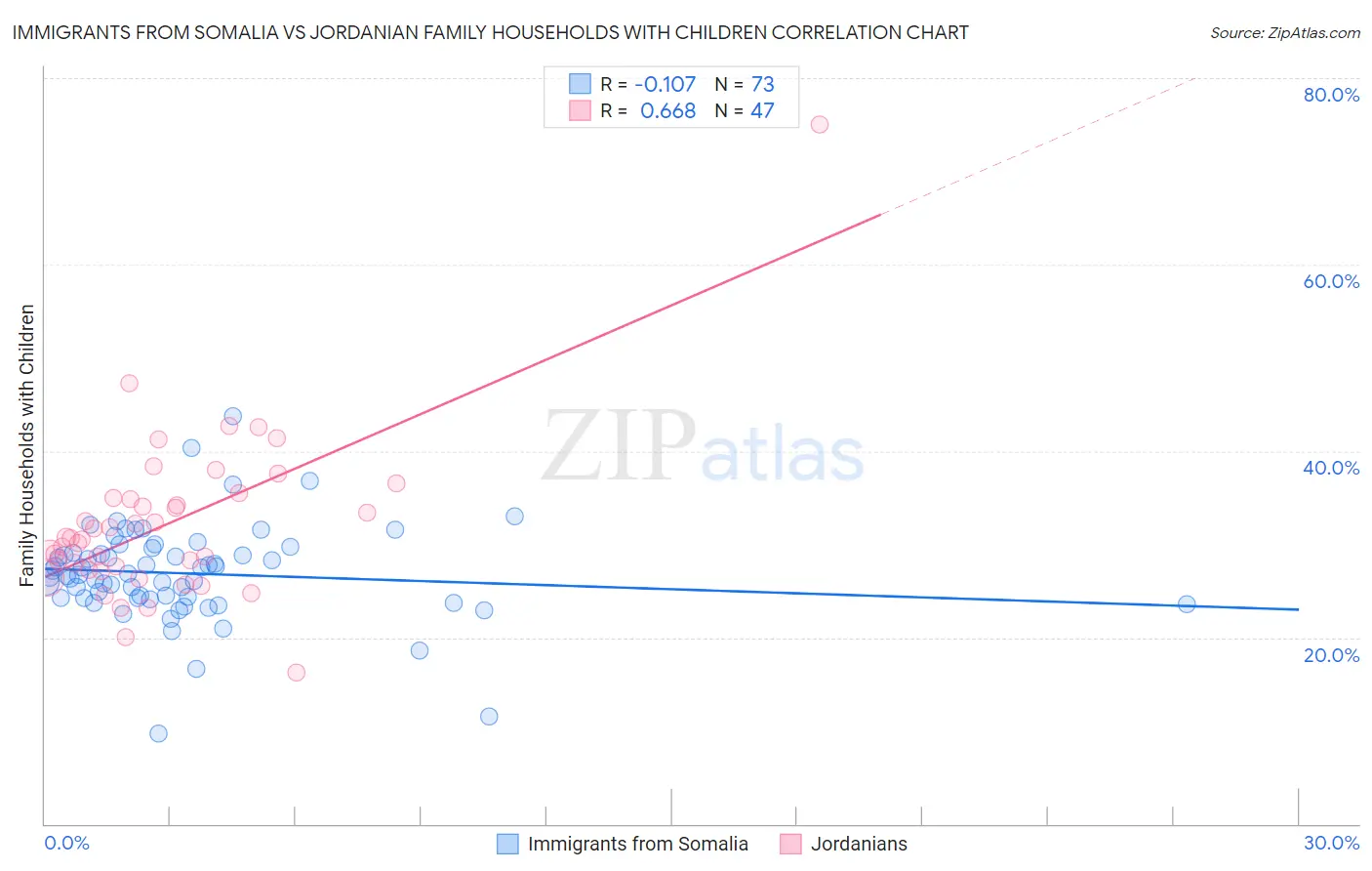 Immigrants from Somalia vs Jordanian Family Households with Children