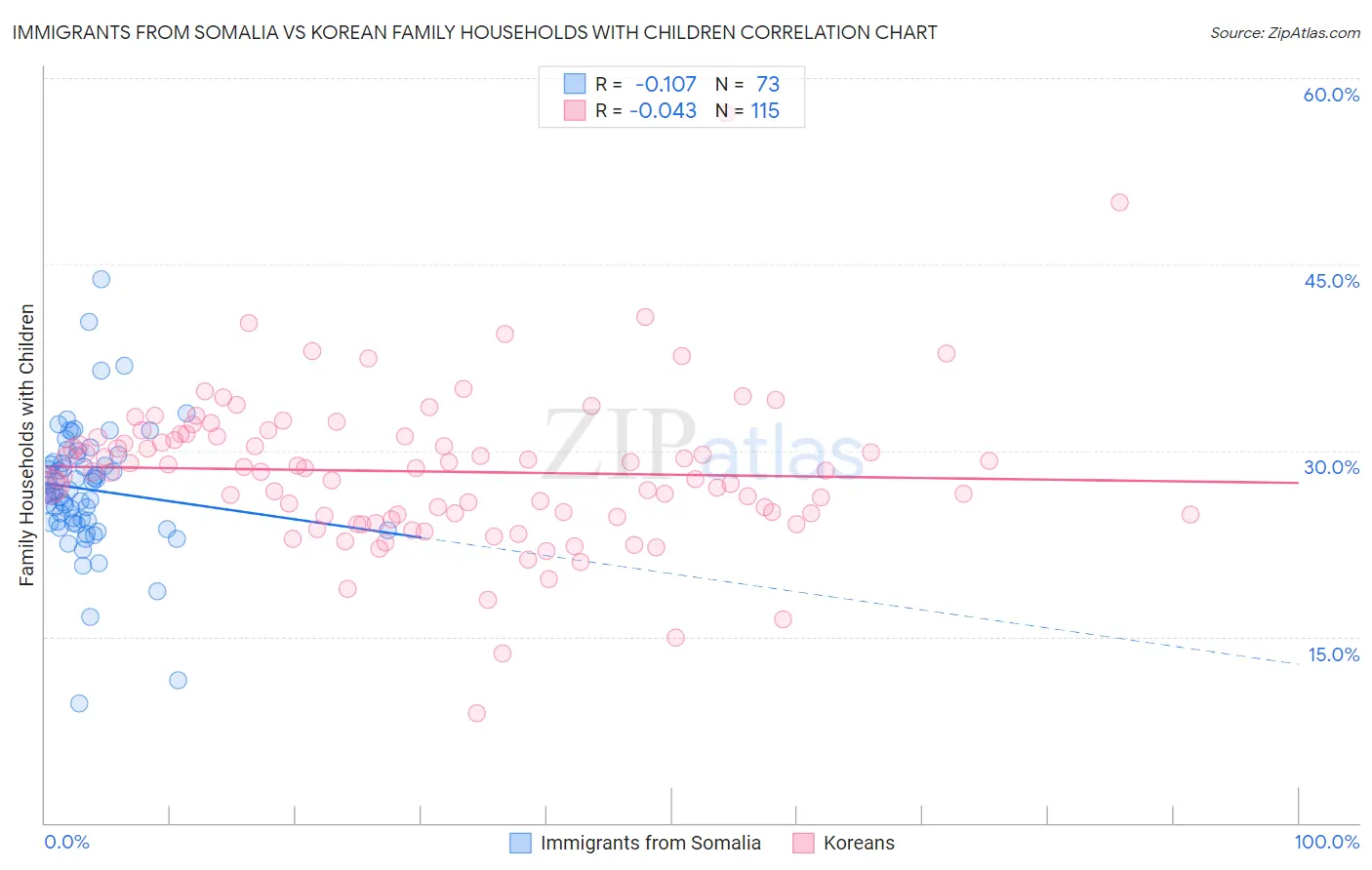 Immigrants from Somalia vs Korean Family Households with Children