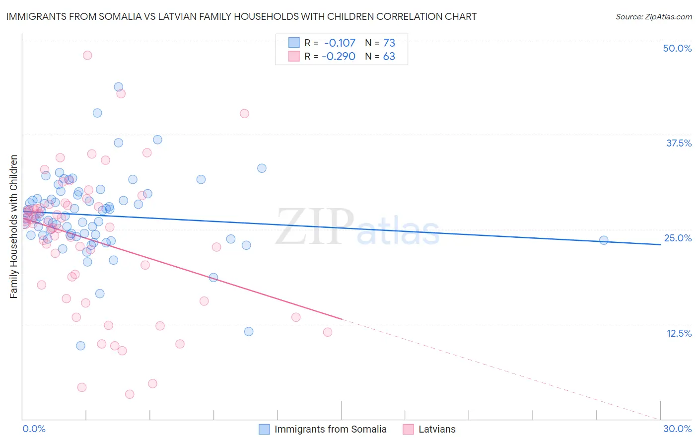 Immigrants from Somalia vs Latvian Family Households with Children