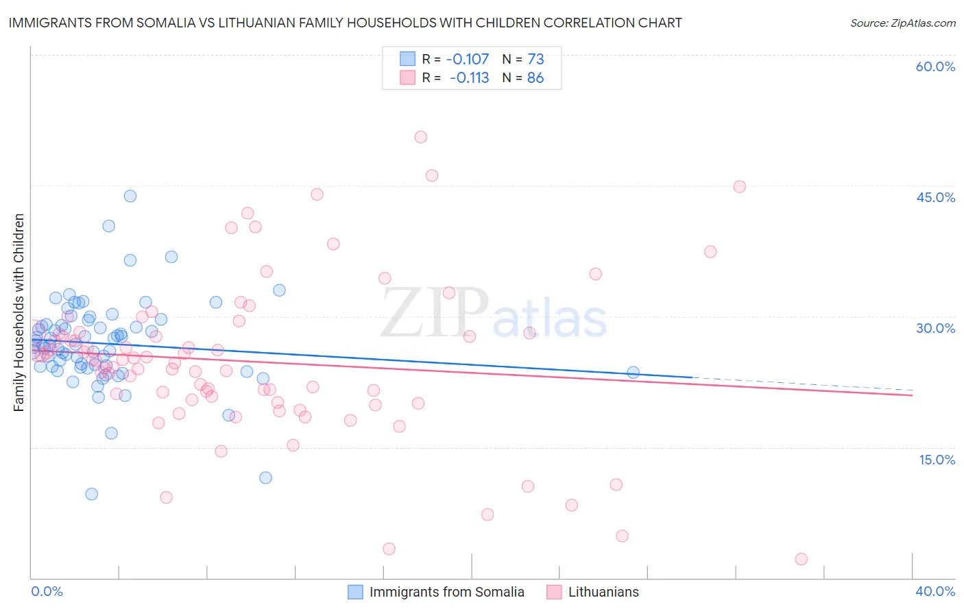 Immigrants from Somalia vs Lithuanian Family Households with Children