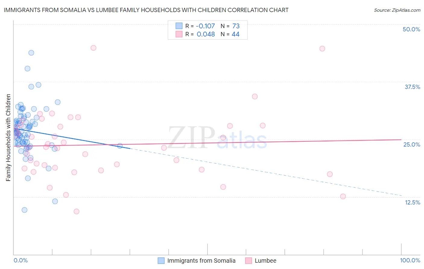 Immigrants from Somalia vs Lumbee Family Households with Children