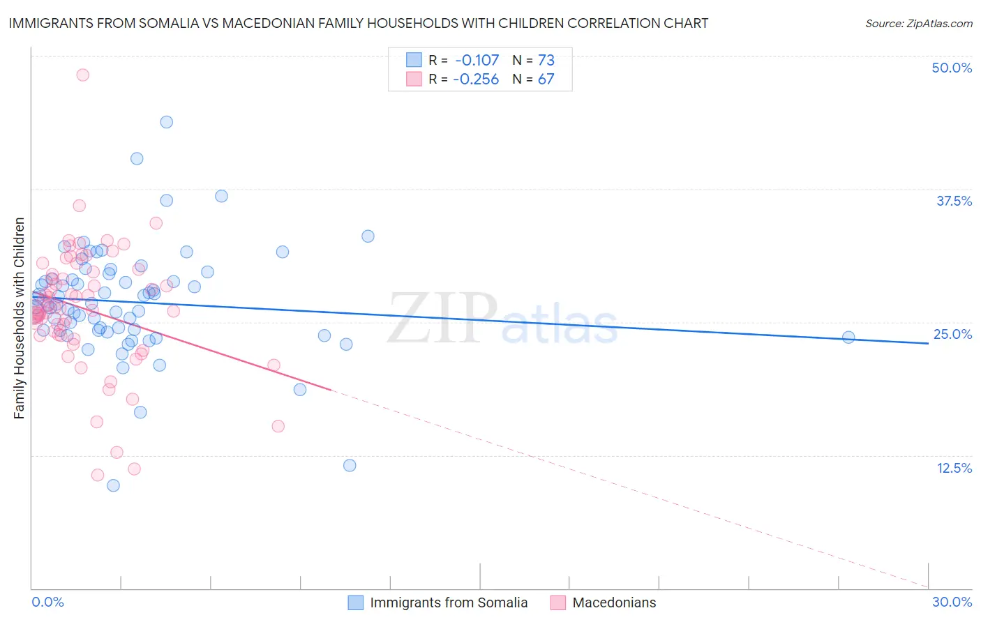 Immigrants from Somalia vs Macedonian Family Households with Children
