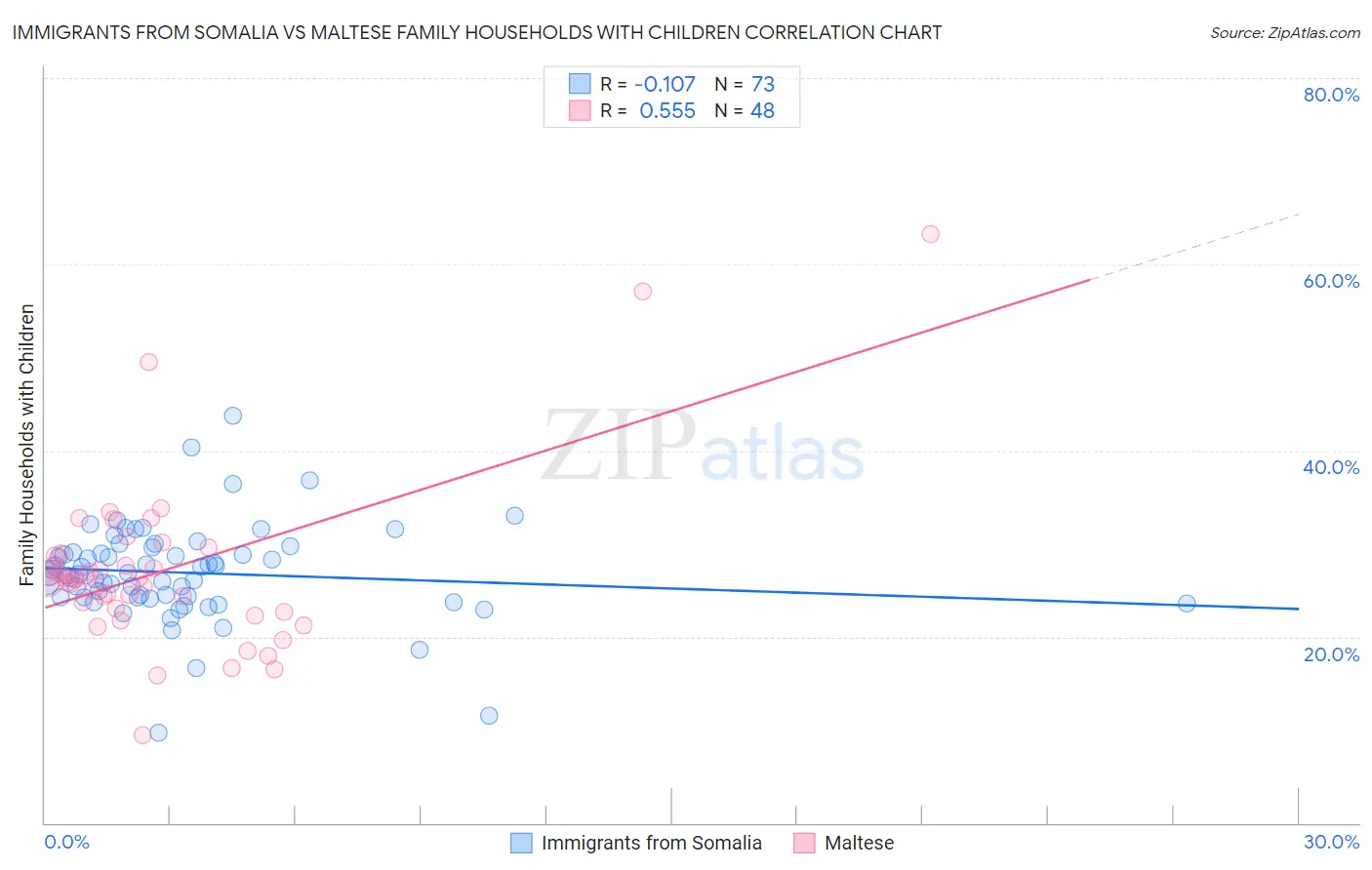 Immigrants from Somalia vs Maltese Family Households with Children