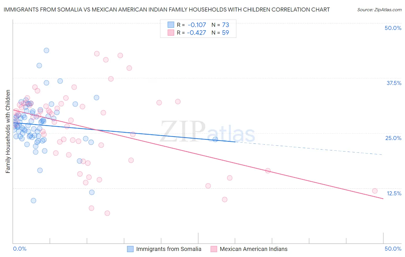 Immigrants from Somalia vs Mexican American Indian Family Households with Children