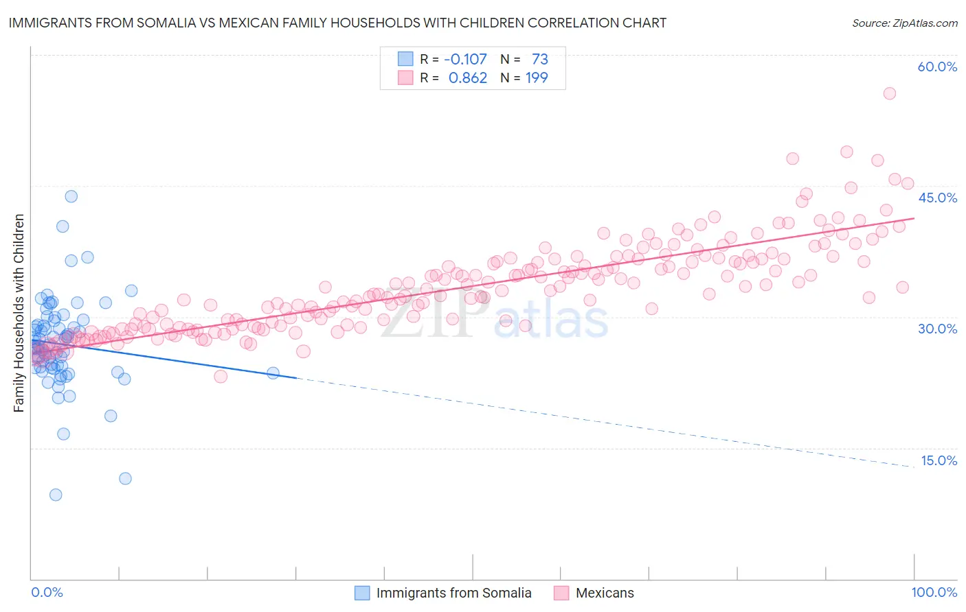 Immigrants from Somalia vs Mexican Family Households with Children