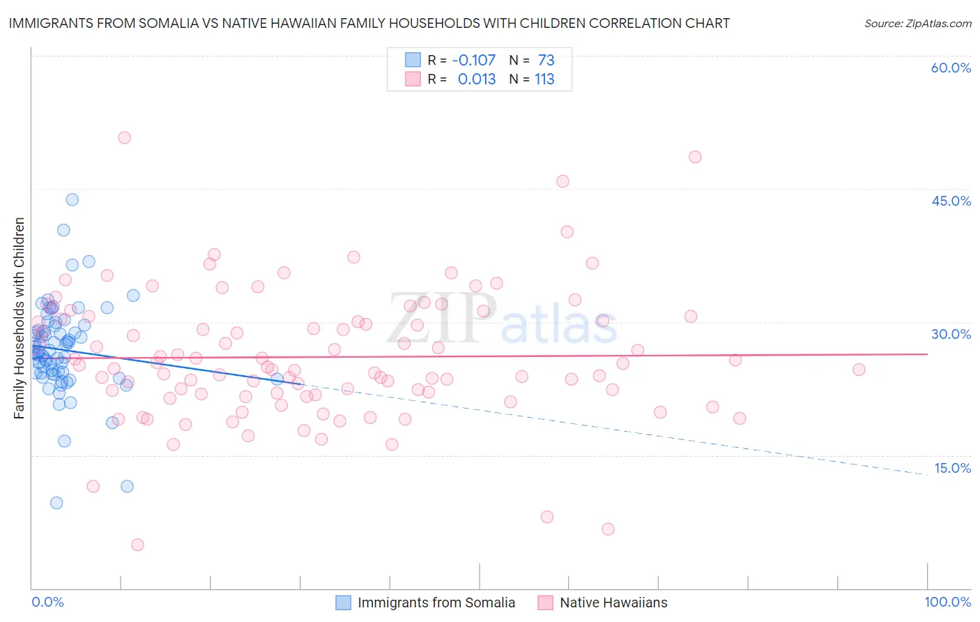 Immigrants from Somalia vs Native Hawaiian Family Households with Children
